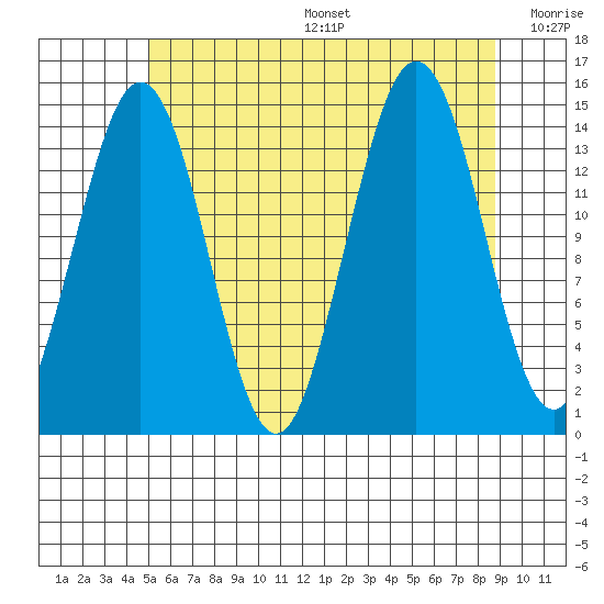 Thoms Point tide chart for Sunday, August 6, 2023