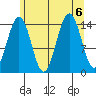 Thoms Point tide chart for Sunday, August 6, 2023