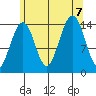 Thoms Point tide chart for Monday, August 7, 2023