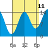 Thoms Point tide chart for Monday, September 11, 2023