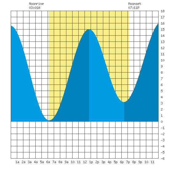 Thoms Point tide chart for Tuesday, September 12, 2023