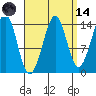 Thoms Point tide chart for Thursday, September 14, 2023