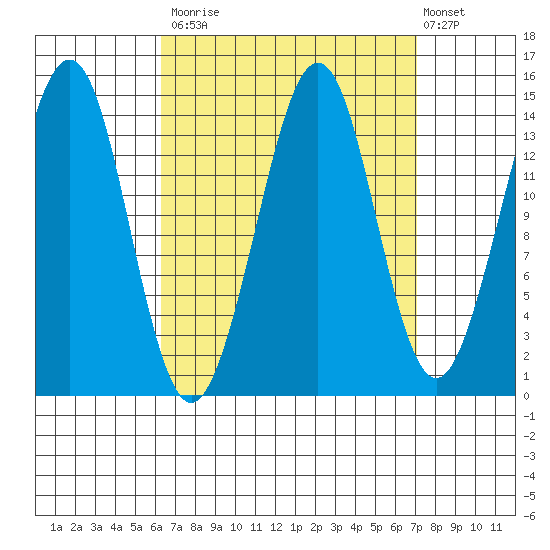 Thoms Point tide chart for Friday, September 15, 2023