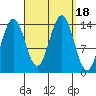 Thoms Point tide chart for Monday, September 18, 2023
