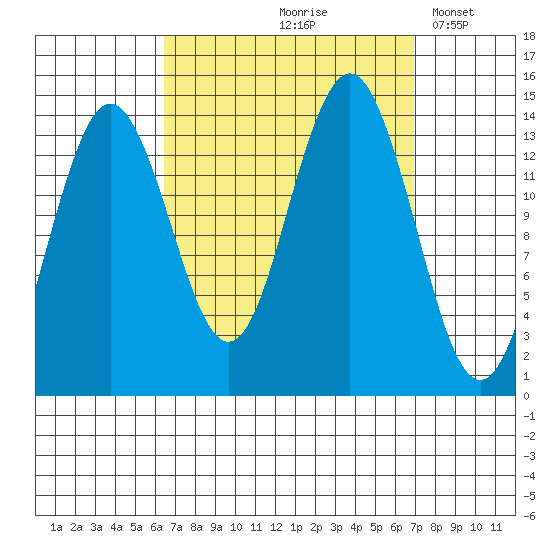 Thoms Point tide chart for Tuesday, September 19, 2023