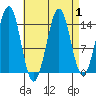 Thoms Point tide chart for Friday, September 1, 2023