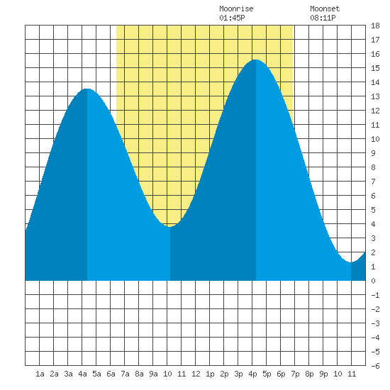 Thoms Point tide chart for Wednesday, September 20, 2023