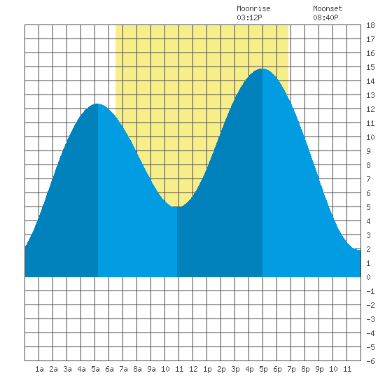 Thoms Point tide chart for Thursday, September 21, 2023