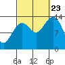 Thoms Point tide chart for Saturday, September 23, 2023
