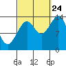 Thoms Point tide chart for Sunday, September 24, 2023