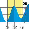 Thoms Point tide chart for Tuesday, September 26, 2023
