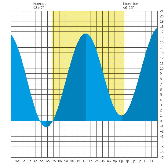 Thoms Point tide chart for Wednesday, September 27, 2023