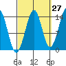 Thoms Point tide chart for Wednesday, September 27, 2023