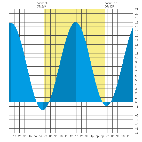 Thoms Point tide chart for Thursday, September 28, 2023
