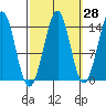 Thoms Point tide chart for Thursday, September 28, 2023