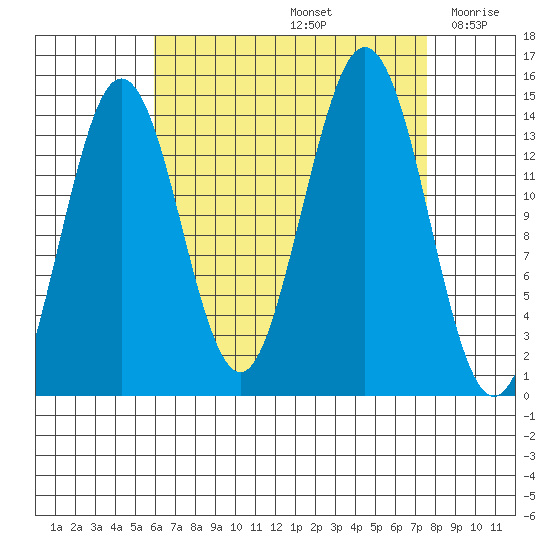 Thoms Point tide chart for Monday, September 4, 2023