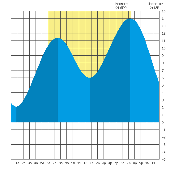 Thoms Point tide chart for Thursday, September 7, 2023