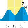 Thoms Point tide chart for Thursday, September 7, 2023