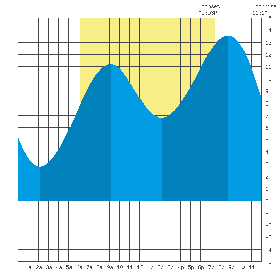 Thoms Point tide chart for Friday, September 8, 2023