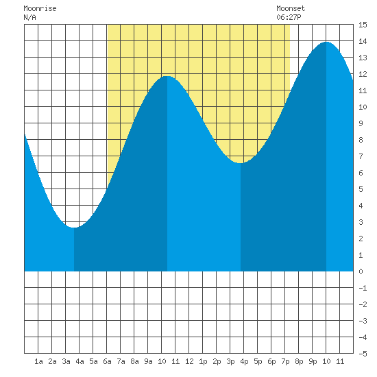 Thoms Point tide chart for Saturday, September 9, 2023