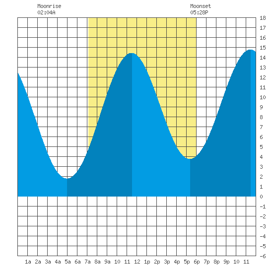 Thoms Point tide chart for Tuesday, October 10, 2023
