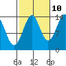 Thoms Point tide chart for Tuesday, October 10, 2023