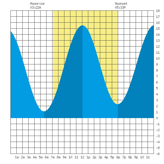 Thoms Point tide chart for Wednesday, October 11, 2023