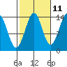 Thoms Point tide chart for Wednesday, October 11, 2023