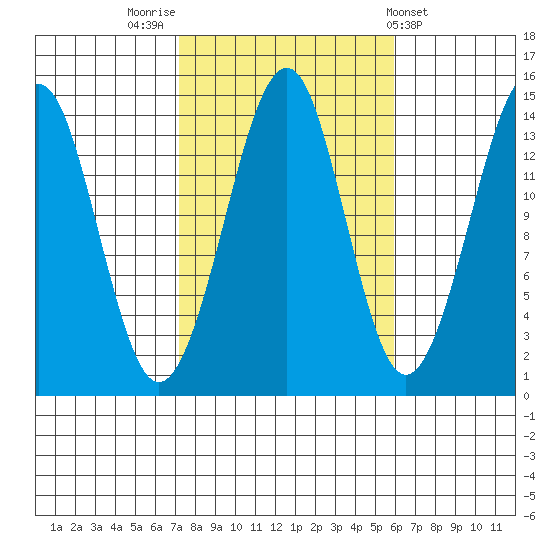 Thoms Point tide chart for Thursday, October 12, 2023