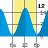 Thoms Point tide chart for Thursday, October 12, 2023
