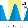 Thoms Point tide chart for Friday, October 13, 2023