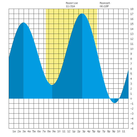 Thoms Point tide chart for Tuesday, October 17, 2023