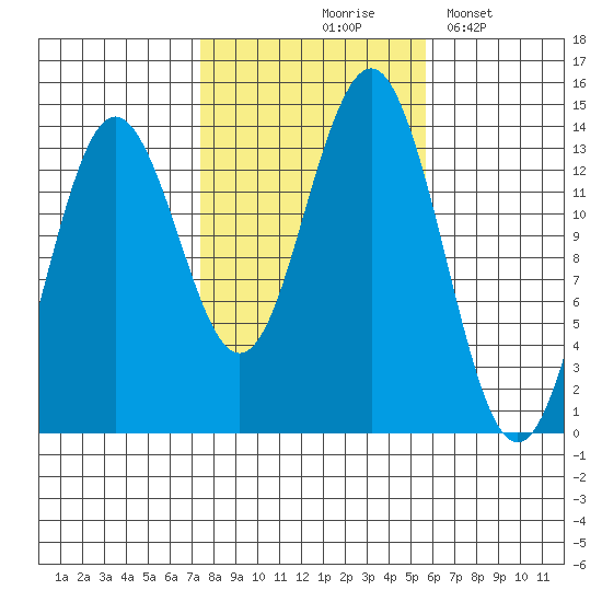 Thoms Point tide chart for Wednesday, October 18, 2023