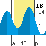 Thoms Point tide chart for Wednesday, October 18, 2023