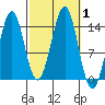 Thoms Point tide chart for Sunday, October 1, 2023