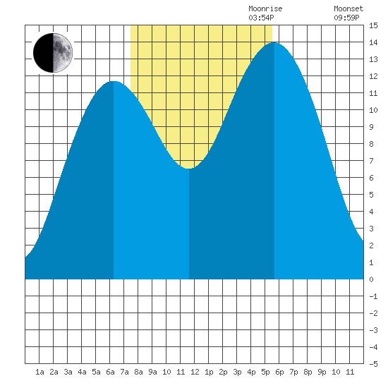 Thoms Point tide chart for Saturday, October 21, 2023