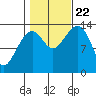 Thoms Point tide chart for Sunday, October 22, 2023