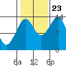 Thoms Point tide chart for Monday, October 23, 2023