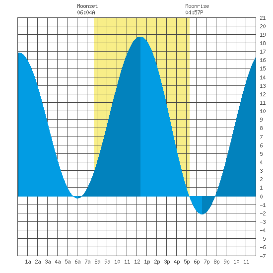 Thoms Point tide chart for Friday, October 27, 2023
