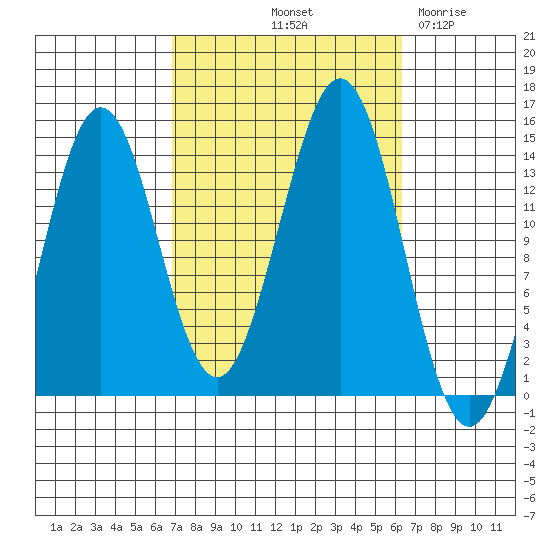 Thoms Point tide chart for Monday, October 2, 2023