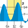 Thoms Point tide chart for Monday, October 2, 2023