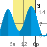 Thoms Point tide chart for Tuesday, October 3, 2023
