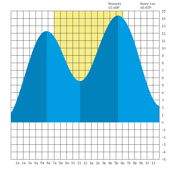Thoms Point tide chart for Thursday, October 5, 2023