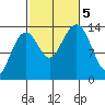 Thoms Point tide chart for Thursday, October 5, 2023