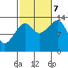 Thoms Point tide chart for Saturday, October 7, 2023