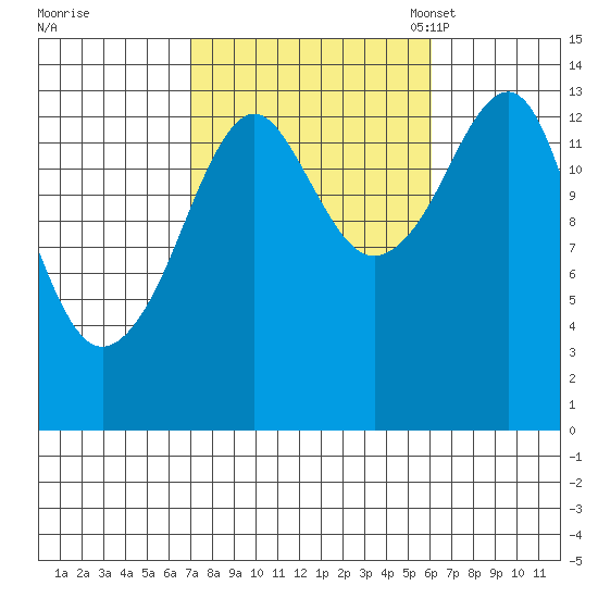 Thoms Point tide chart for Sunday, October 8, 2023