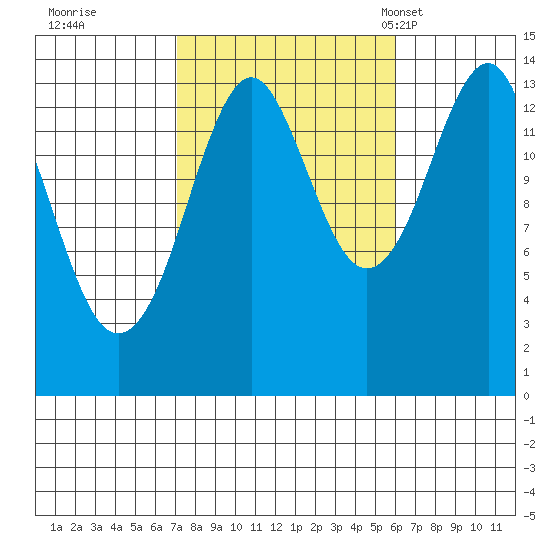 Thoms Point tide chart for Monday, October 9, 2023