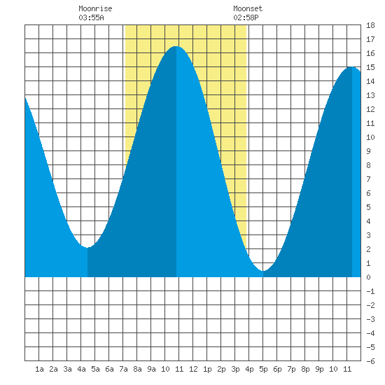 Thoms Point tide chart for Friday, November 10, 2023
