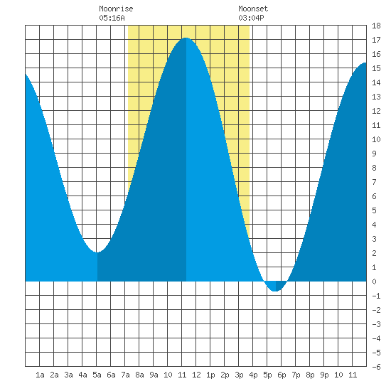Thoms Point tide chart for Saturday, November 11, 2023