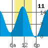 Thoms Point tide chart for Saturday, November 11, 2023